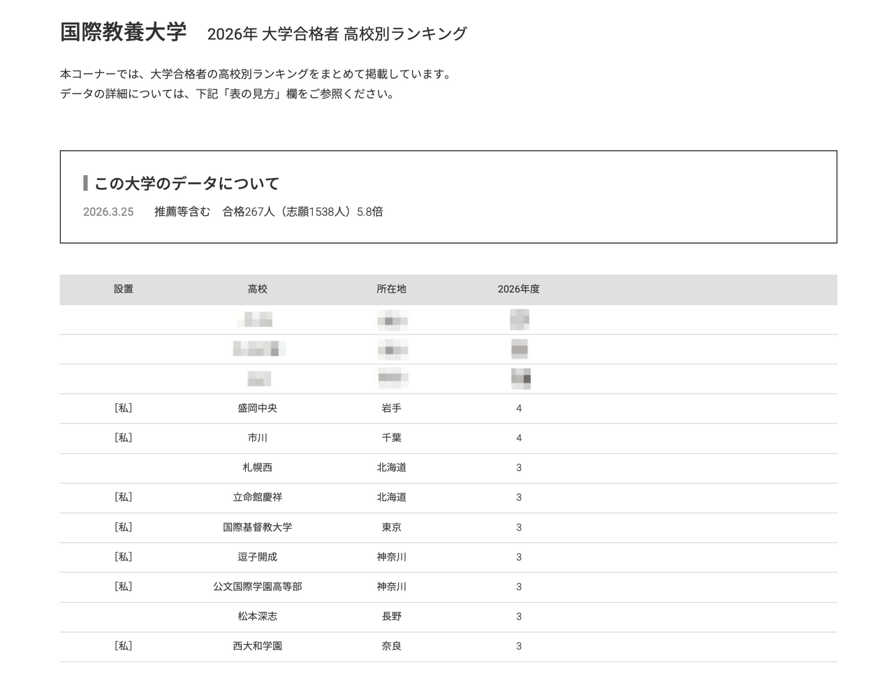 2026年 大学录取人数 高中排名 “国际教养大学”