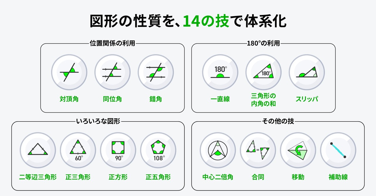 通过14种“技巧”系统化地阐述图形的性质