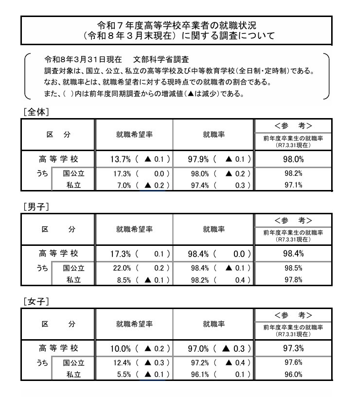 关于2025年度高中毕业生就业情况（截至2026年3月底）的调查