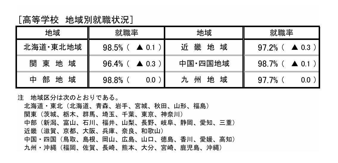 高中各地区就业情况