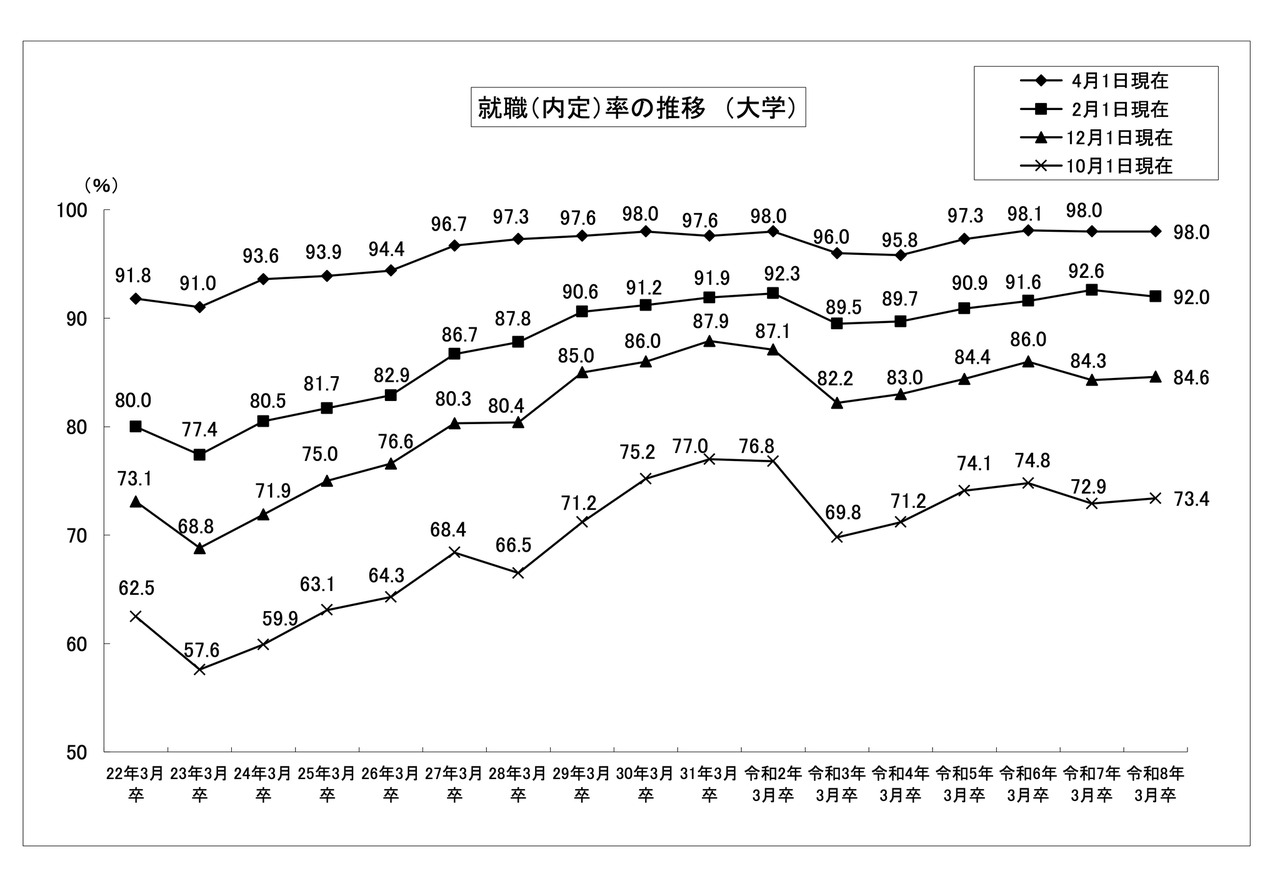 就職（内定）率の推移 （大学）