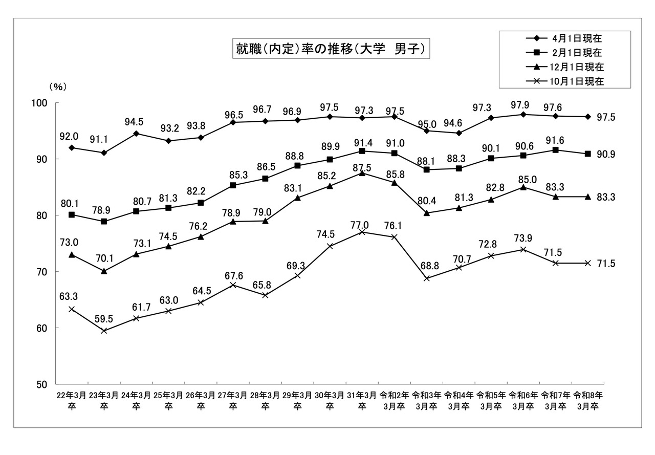 就職（内定）率の推移 （大学 男子）