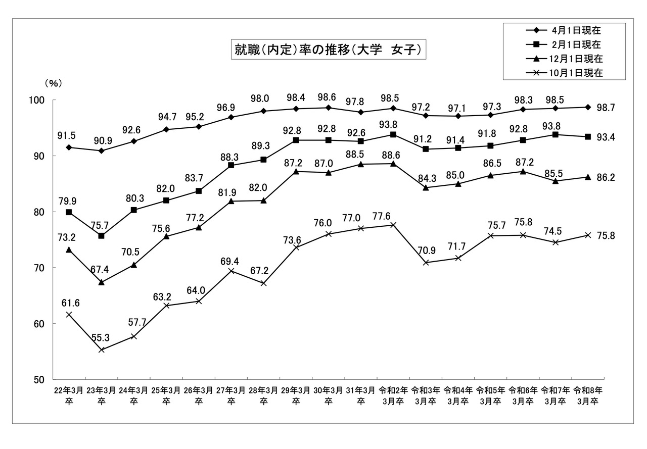 就職（内定）率の推移 （大学 女子）
