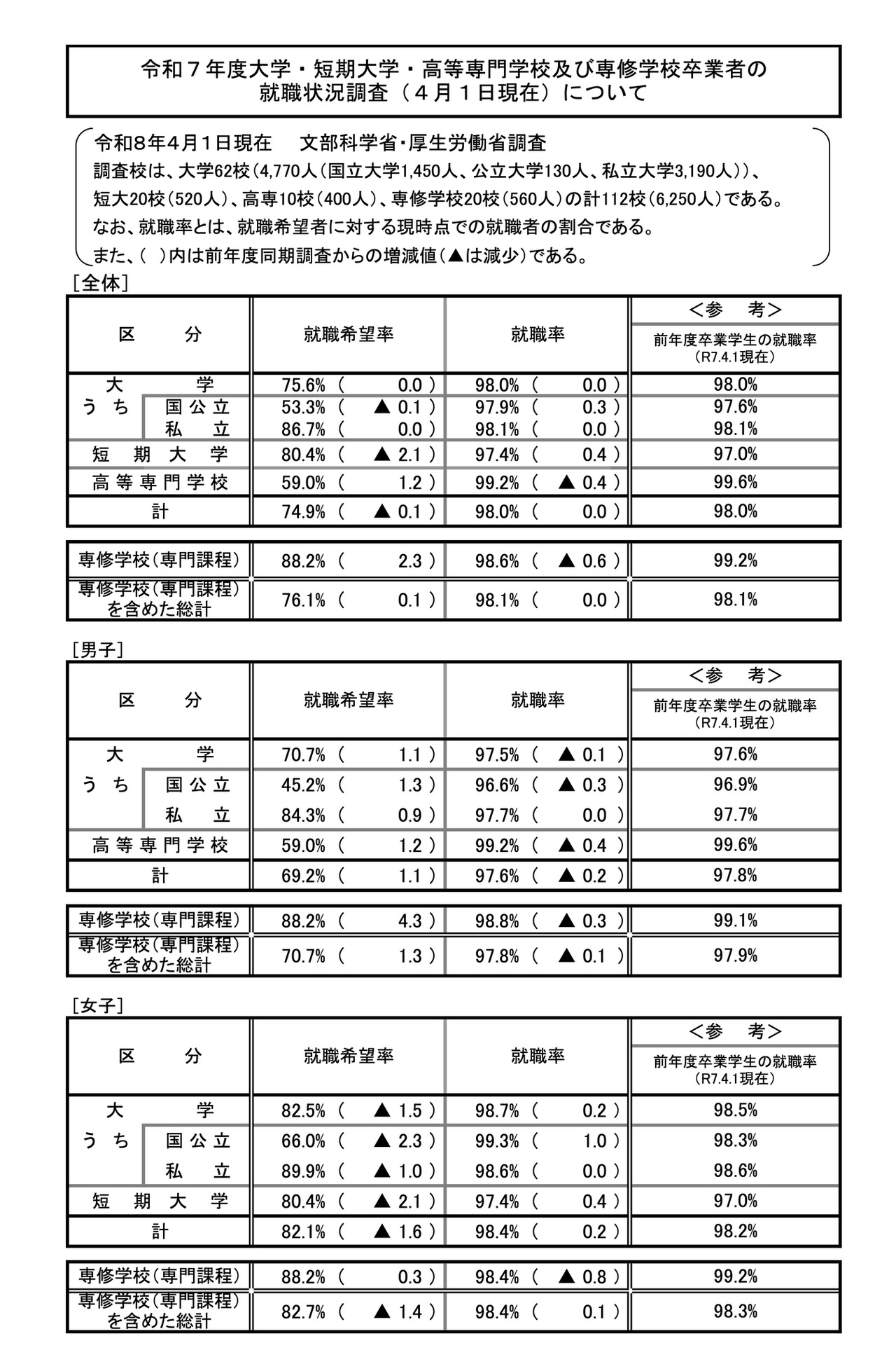 关于2025年度大学、短期大学、高等专门学校及专修学校毕业生的就业情况调查（截至2026年4月1日）