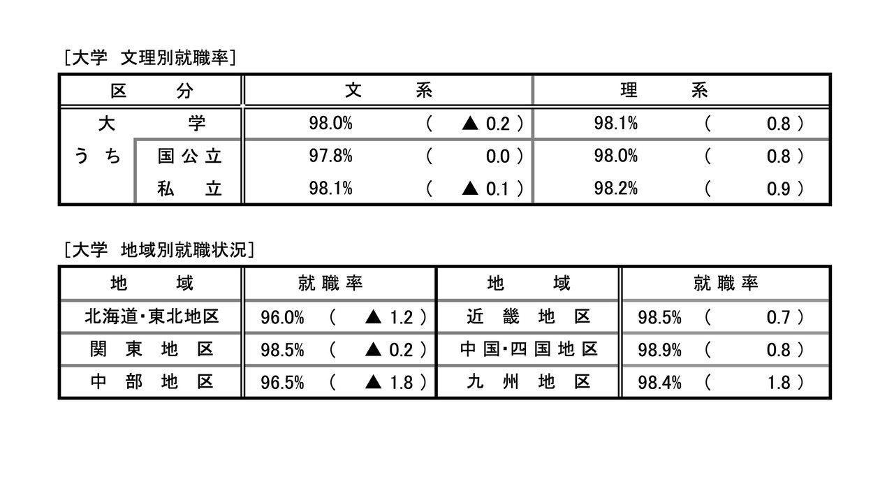 文理分科及地区就业率