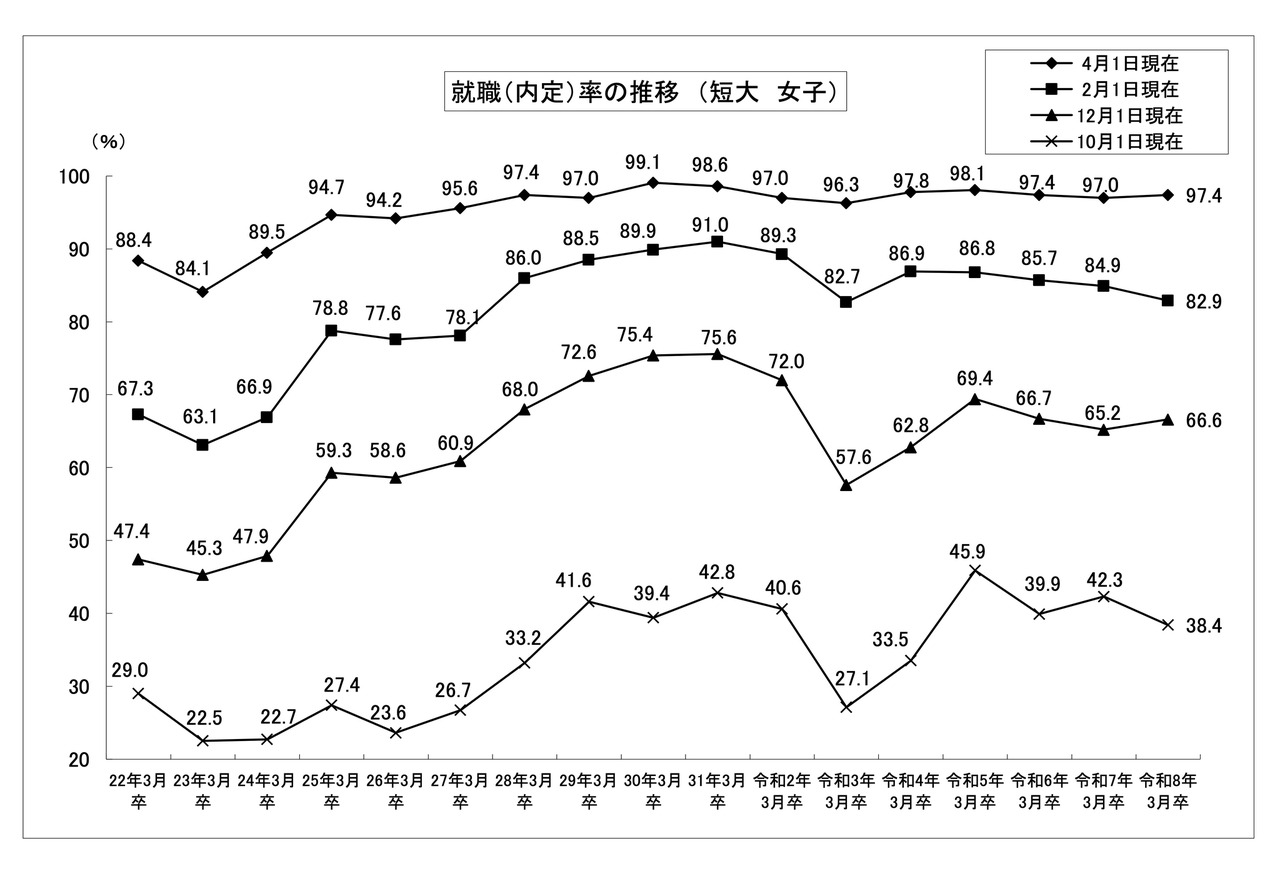 就业（录用）率的变化趋势（短期大学 女生）