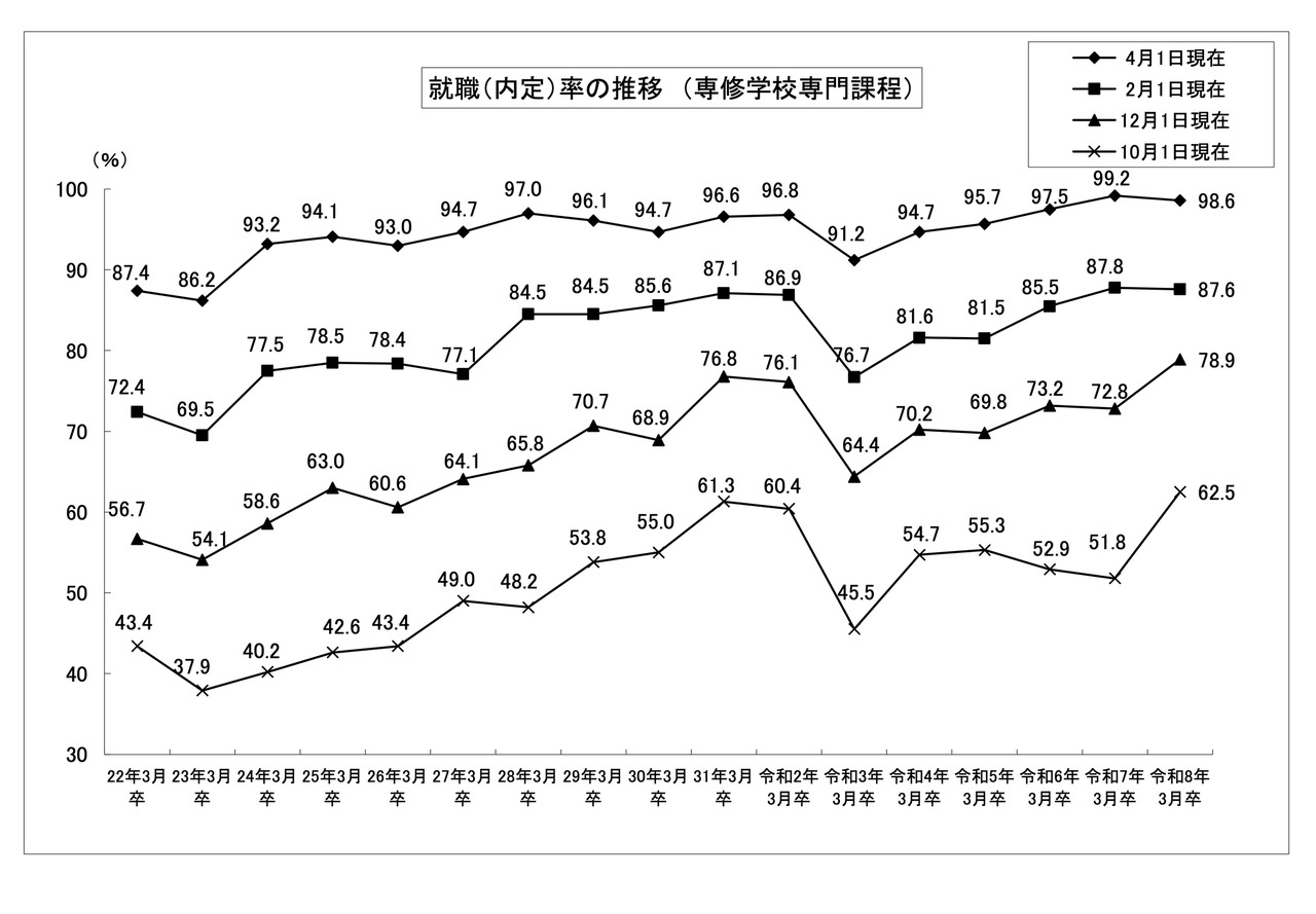 就业（录用）率的变动情况（专修学校专业课程）