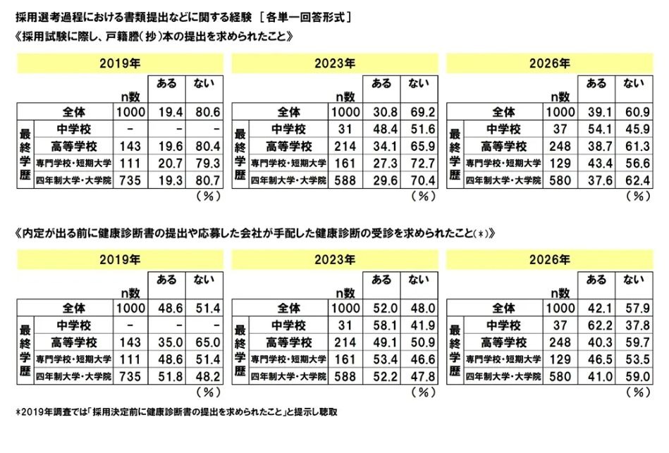 关于招聘选拔过程中提交材料等事宜的经过