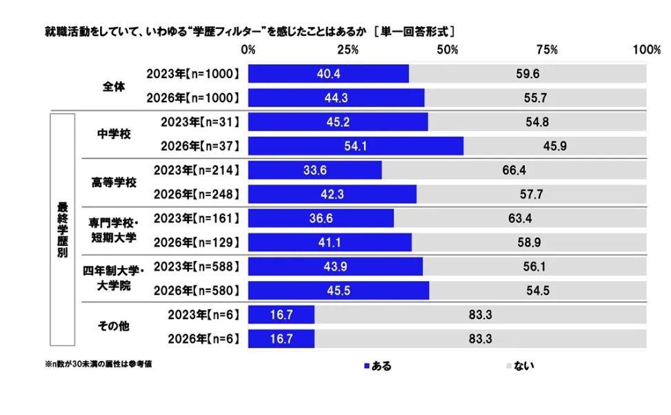 在求职过程中，你是否曾感受到所谓的“学历筛选”？