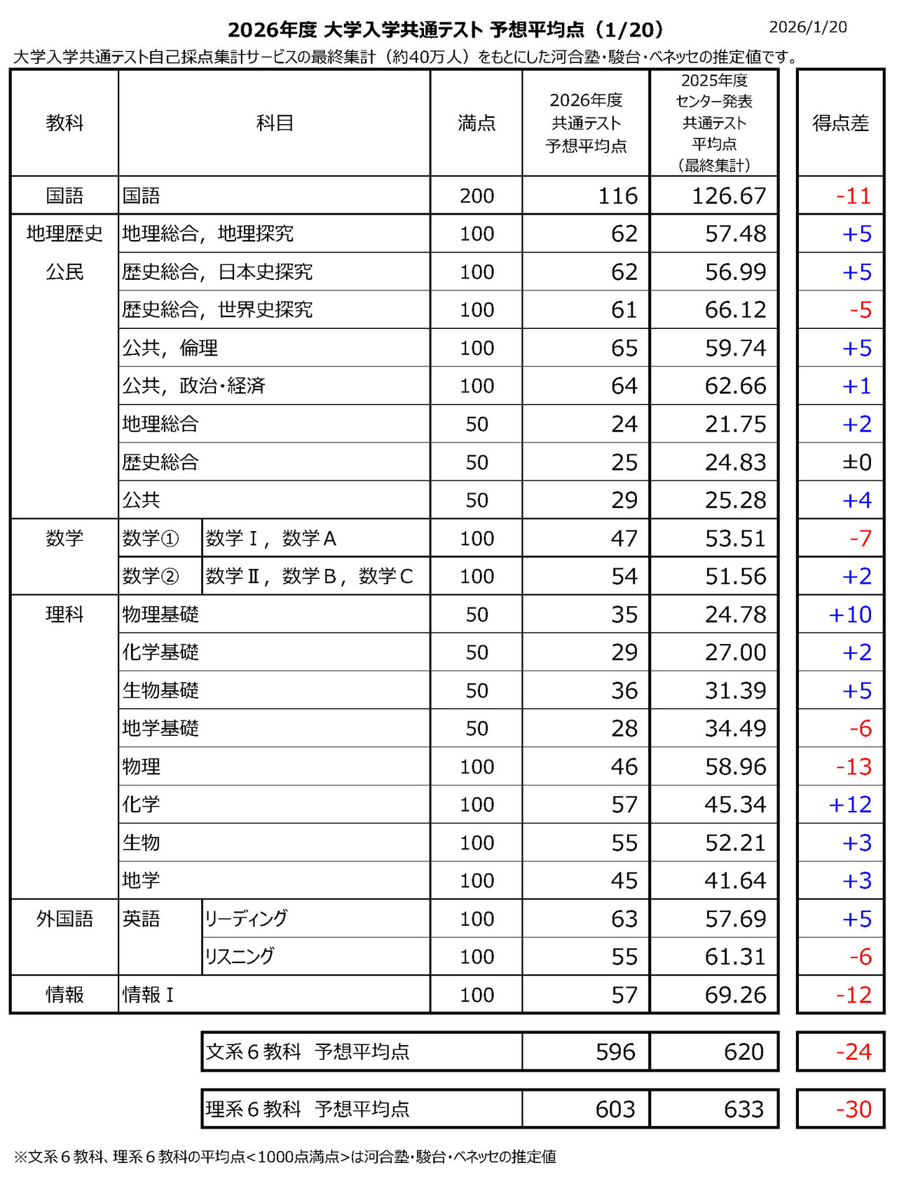 2026年度大学入学共通测试预测平均分（1月20日）基于大学入学共通测试自主评分统计服务最终统计数据（约40万人）的河合塾・骏台・贝乐思预测值