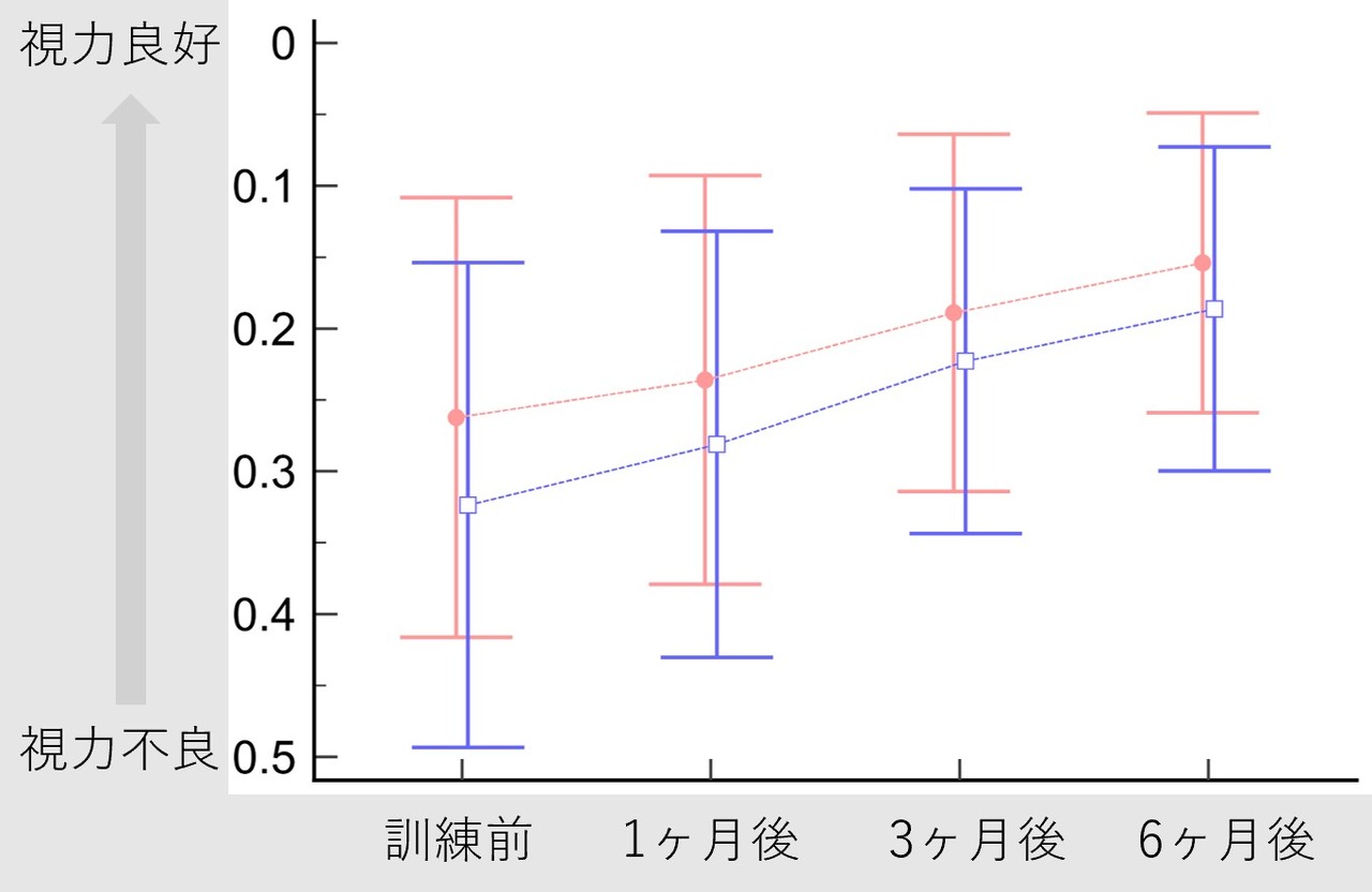 訓練結果