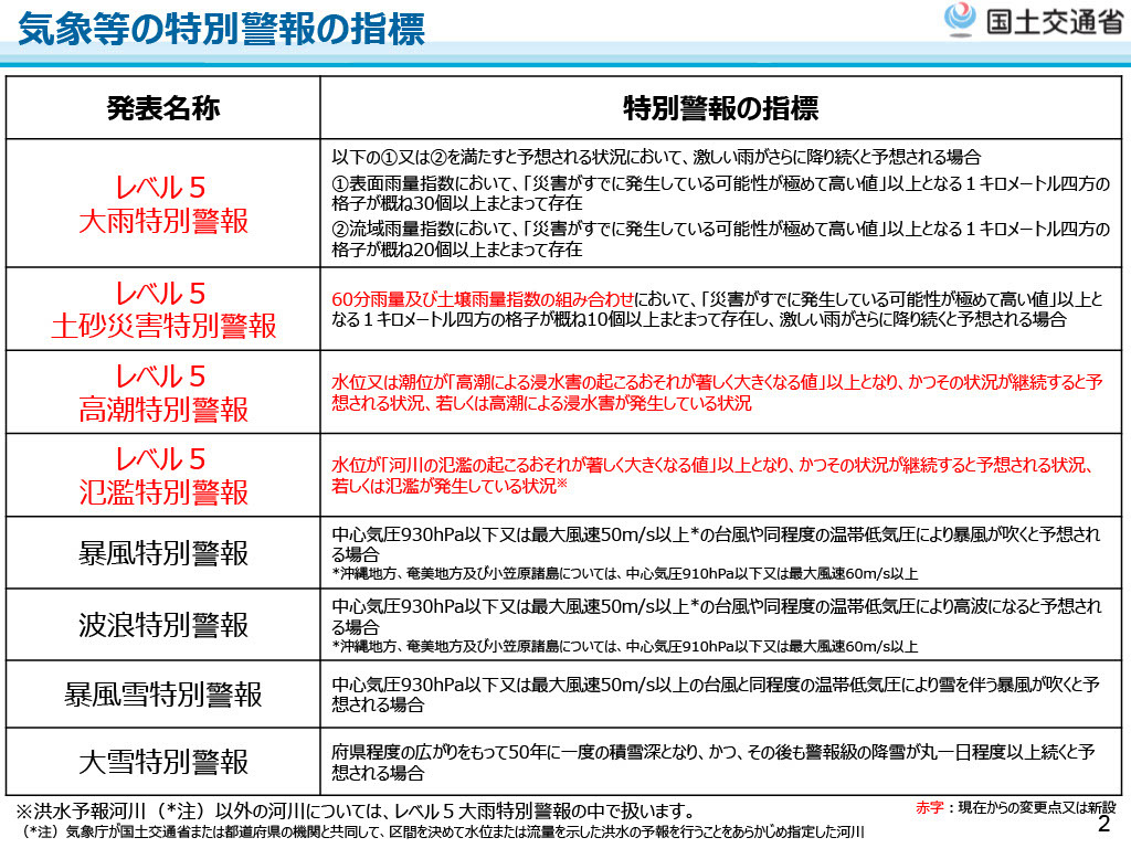 气象等特别警报的发布标准