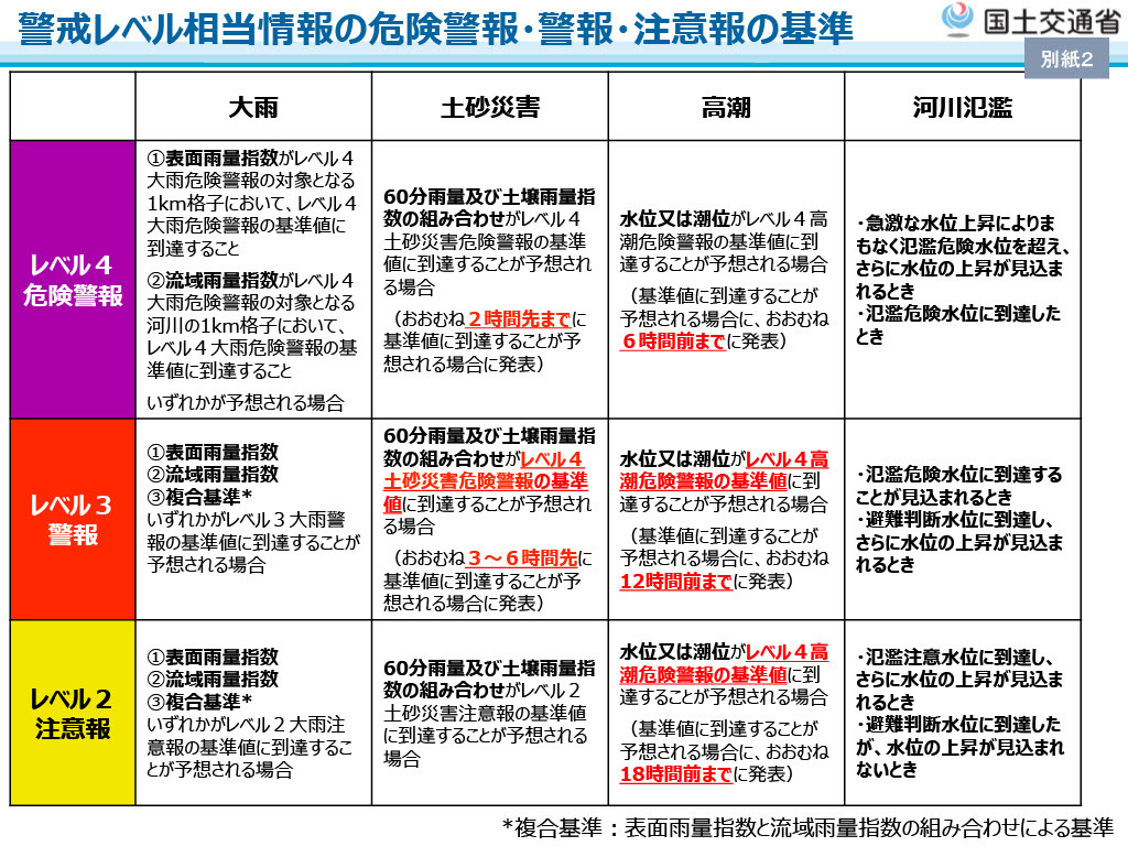 警戒级别对应信息的危险警报、警报和注意报的标准