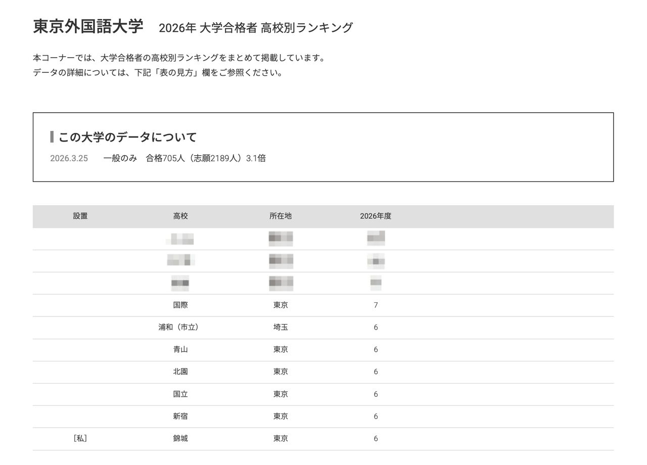 2026年 大学录取人数 高中排名“东京外国语大学”
