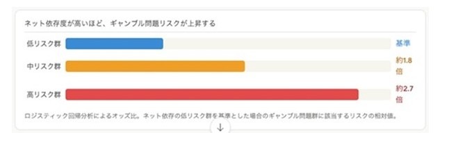 约17%的大学生有赌博经历
