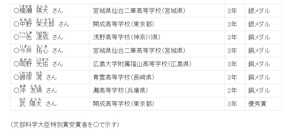 亚洲物理奥林匹克竞赛：参赛者及获奖者详情