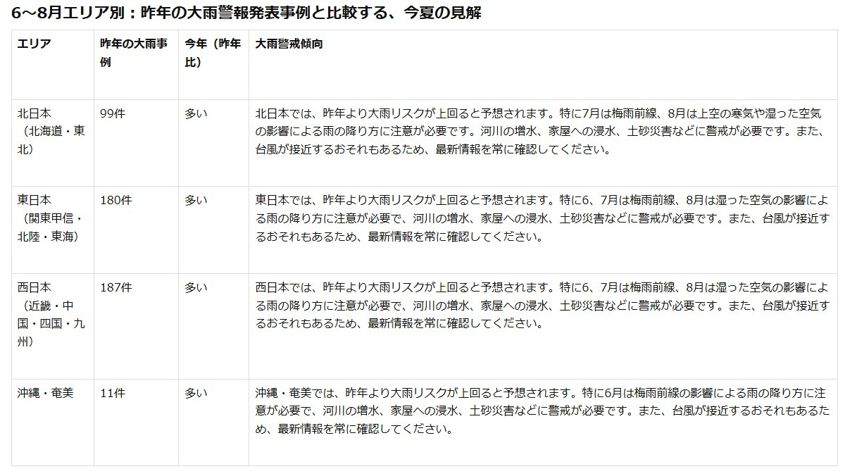 6月至8月各区域情况：与2025年暴雨警报发布案例的对比，以及对2026年夏季的展望