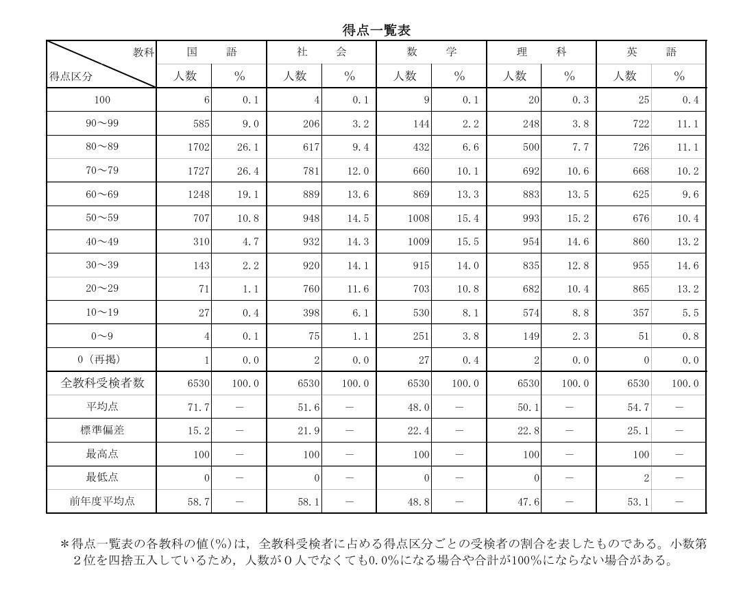 得点一覧表