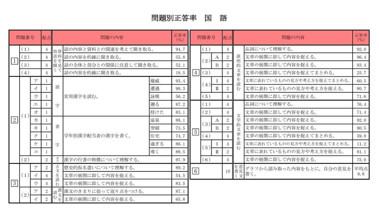 各题正确率（语文）
