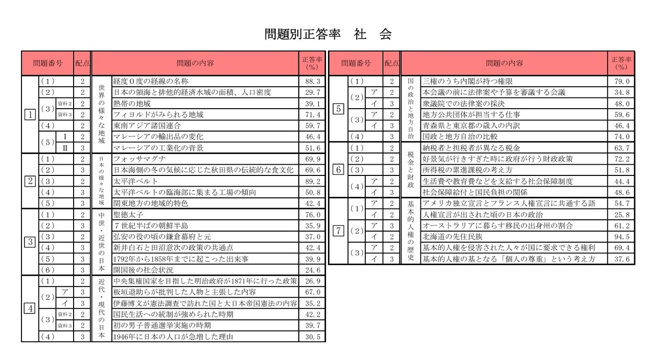 各题正确率（社会）