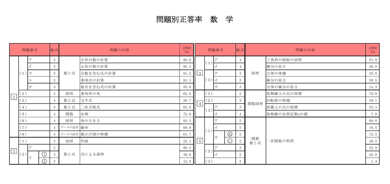 各题正确率（数学）