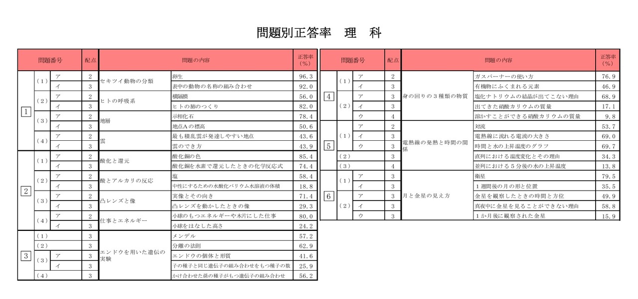 問題別正答率（理科）