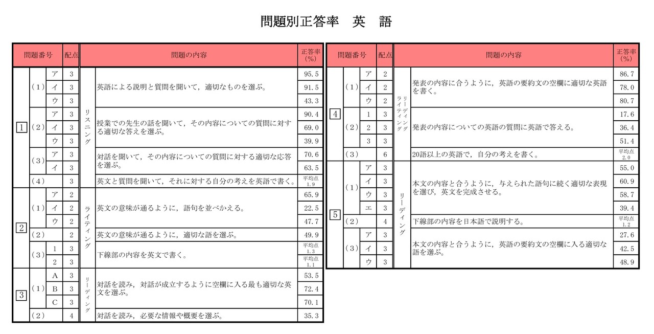 問題別正答率（英語）