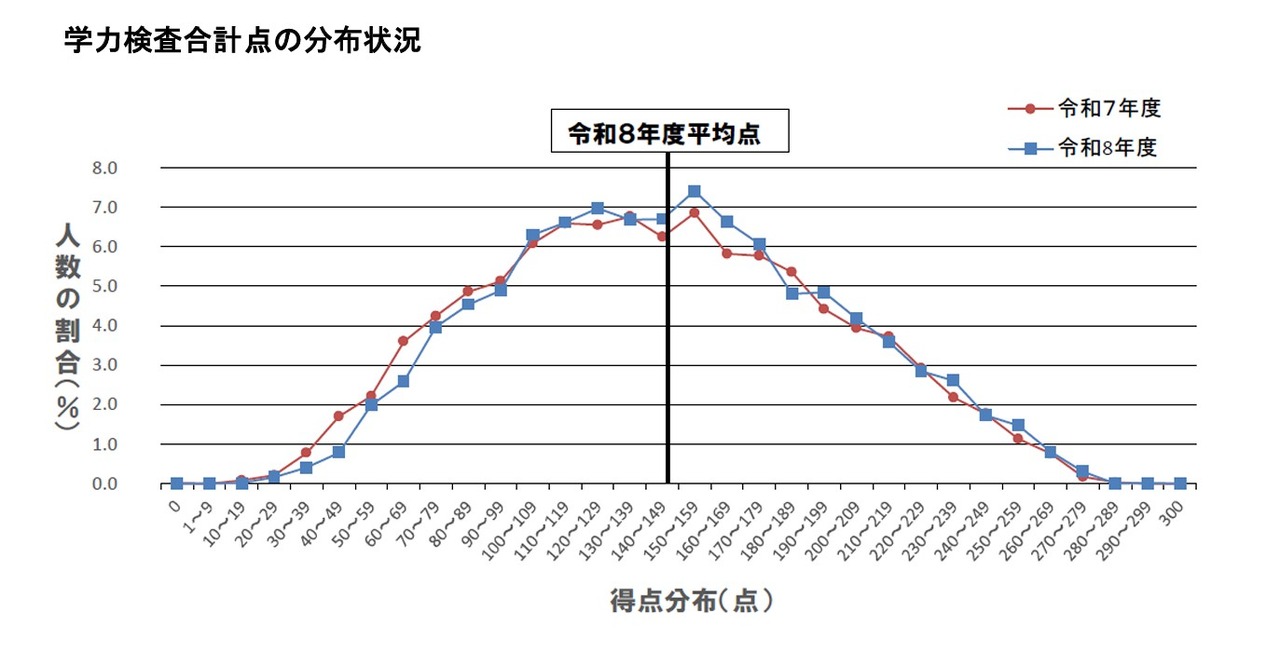 学力测试总分的分布情况