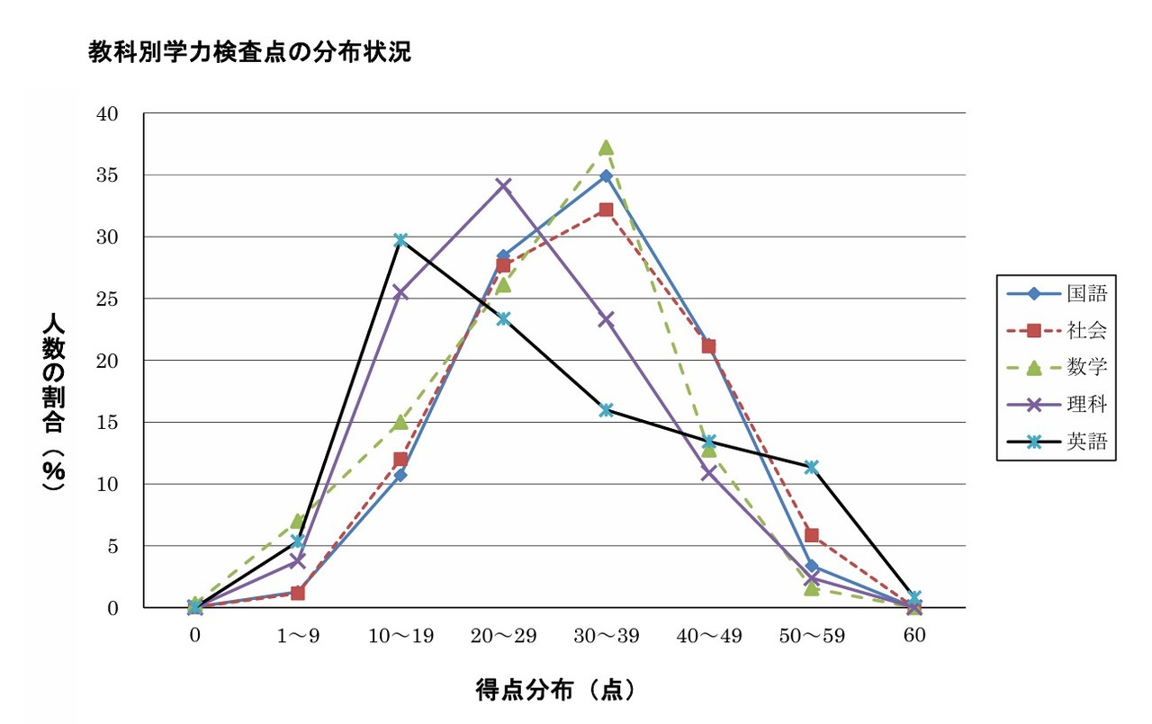 各学科学力测试分数的分布情况