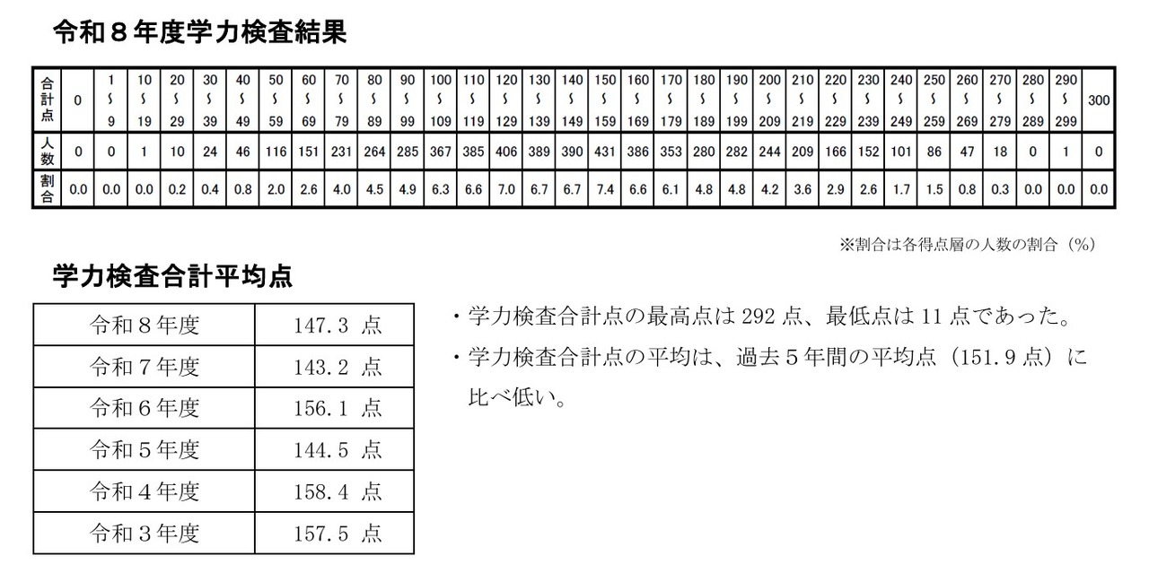 考生学力测试成绩情况
