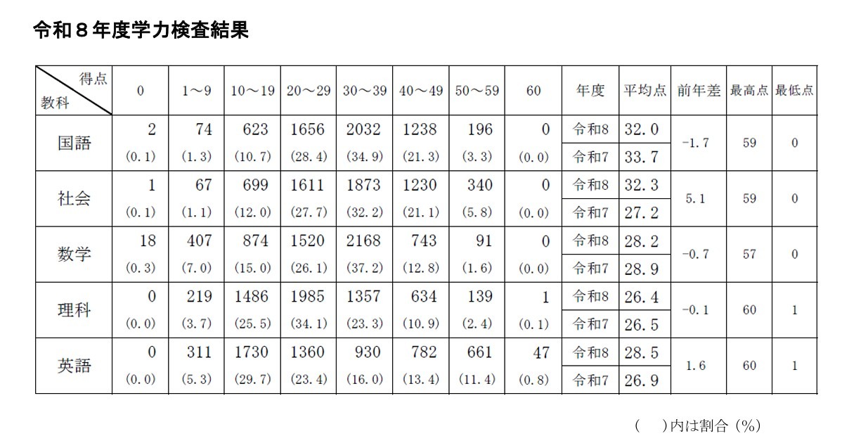 各学科学力测试成绩情况