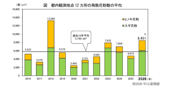 东京都内12个观测点的平均花粉散布量