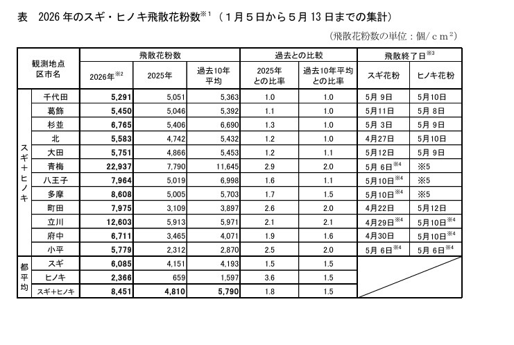 2026年杉树和扁柏花粉散布数量统计（1月5日至5月13日）