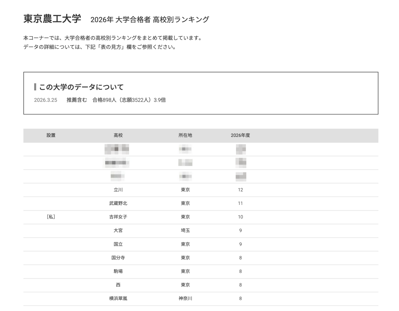 2026年 大学录取人数 高中排名“东京农工大学”