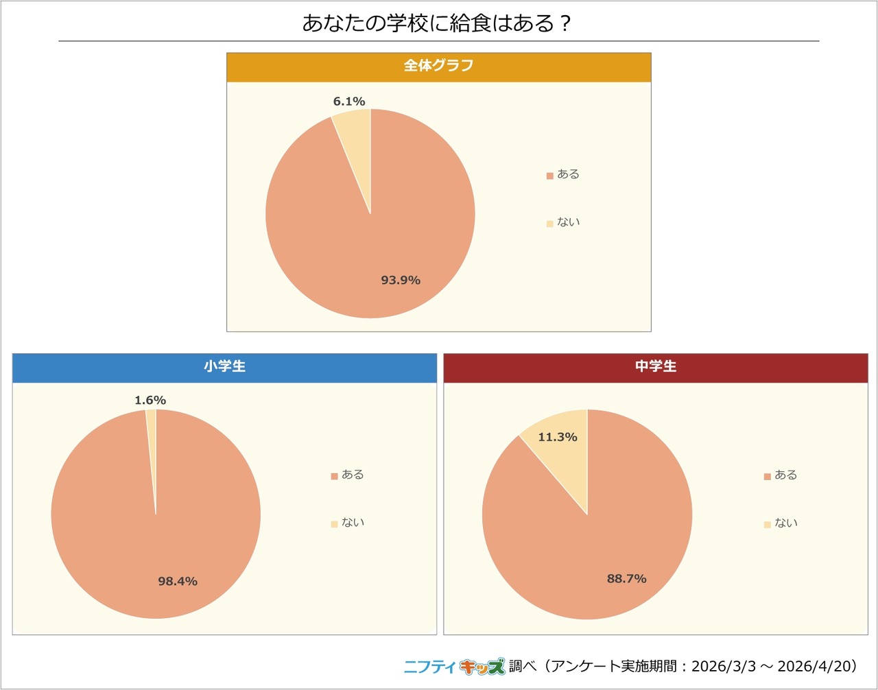 你学校有供餐吗？