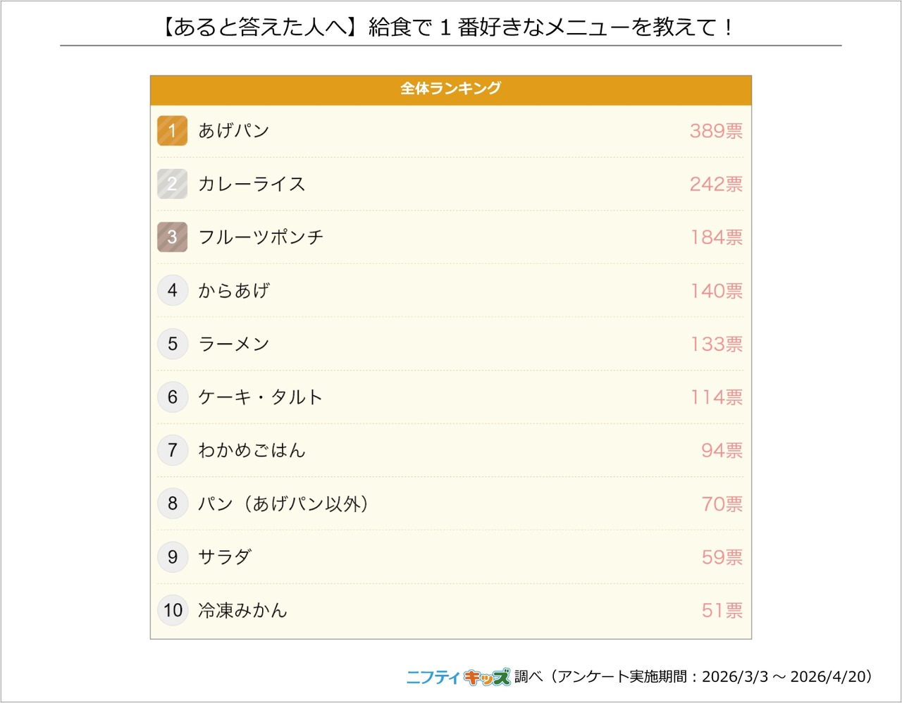 学校午餐里最喜欢的菜品