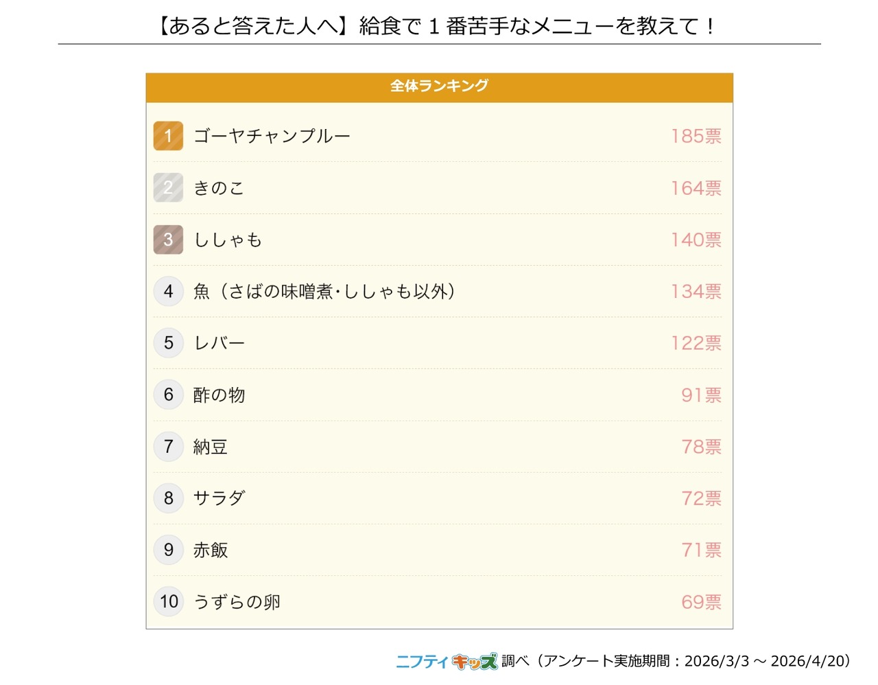 学校午餐中最不喜欢的菜肴