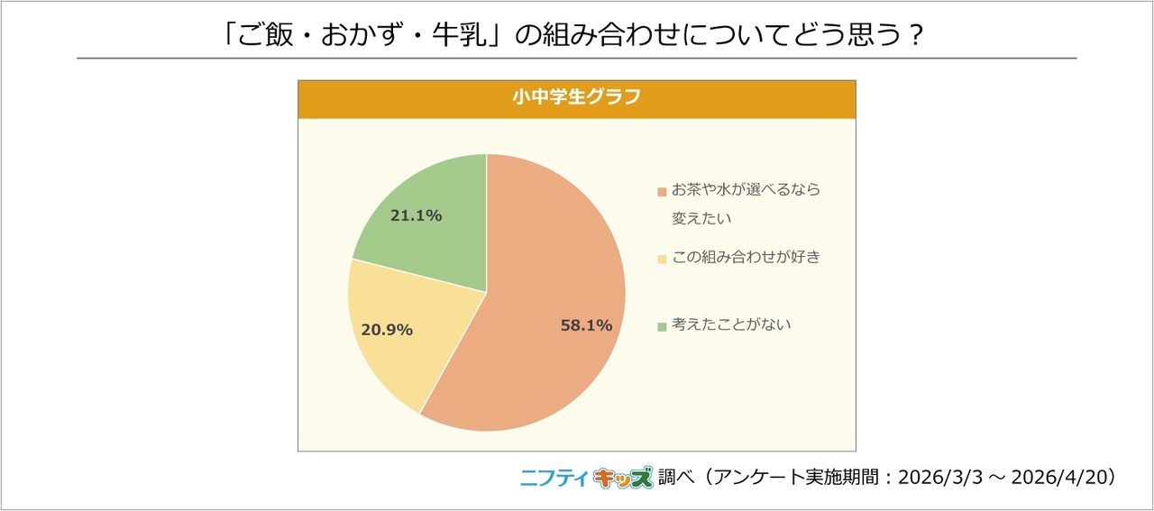 你对“米饭、配菜、牛奶”这种搭配有什么看法？