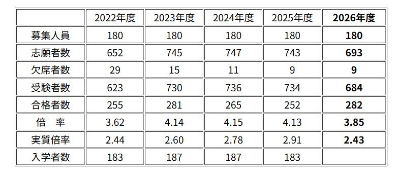 滩中学 入学考试资料 （2022～2026年度）招生人数及录取倍率