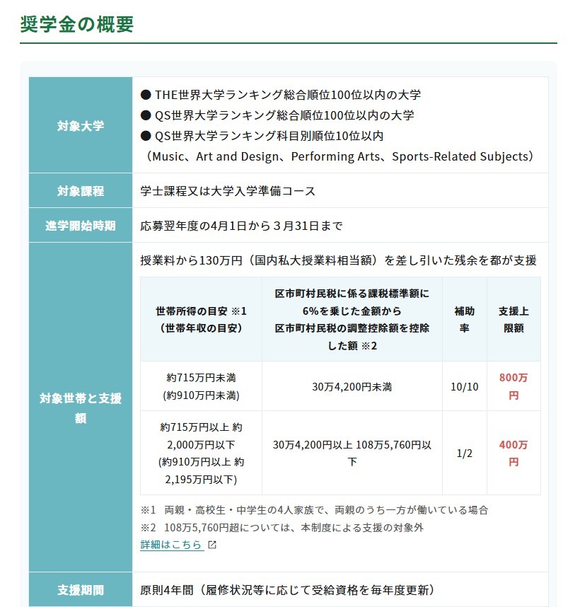 奖学金概况