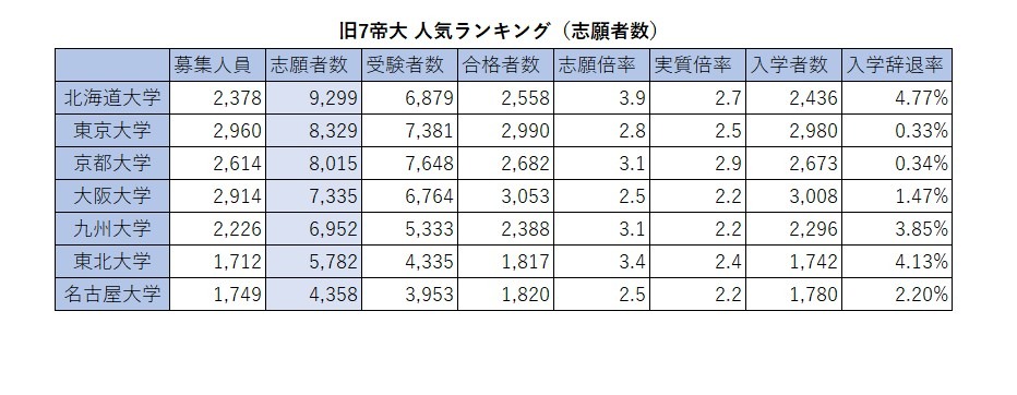 2026年旧七帝大人气排行榜（报考人数）