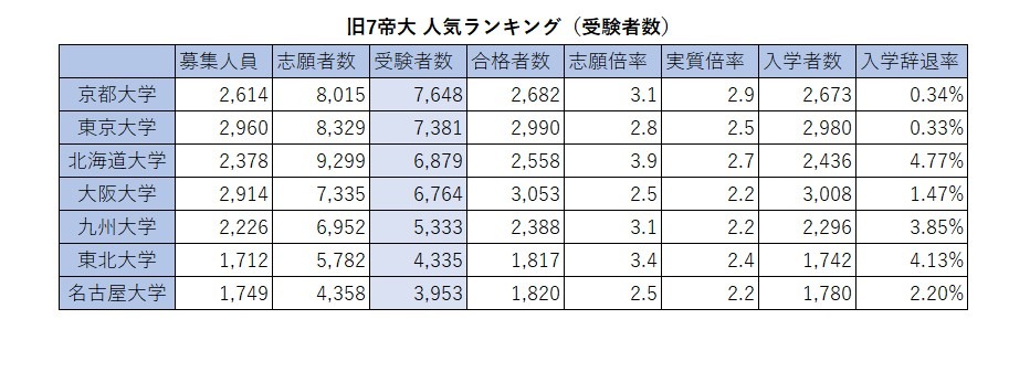2026年旧七帝大人气排行榜（报考人数）