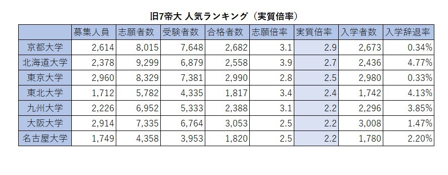 2026年旧七大帝国大学人气排行榜（实际录取率）