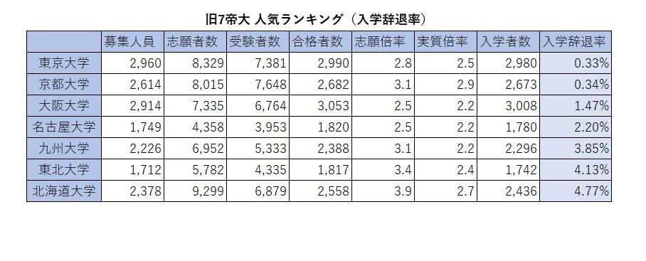 2026年旧七大帝国大学人气排行榜（入学放弃率）