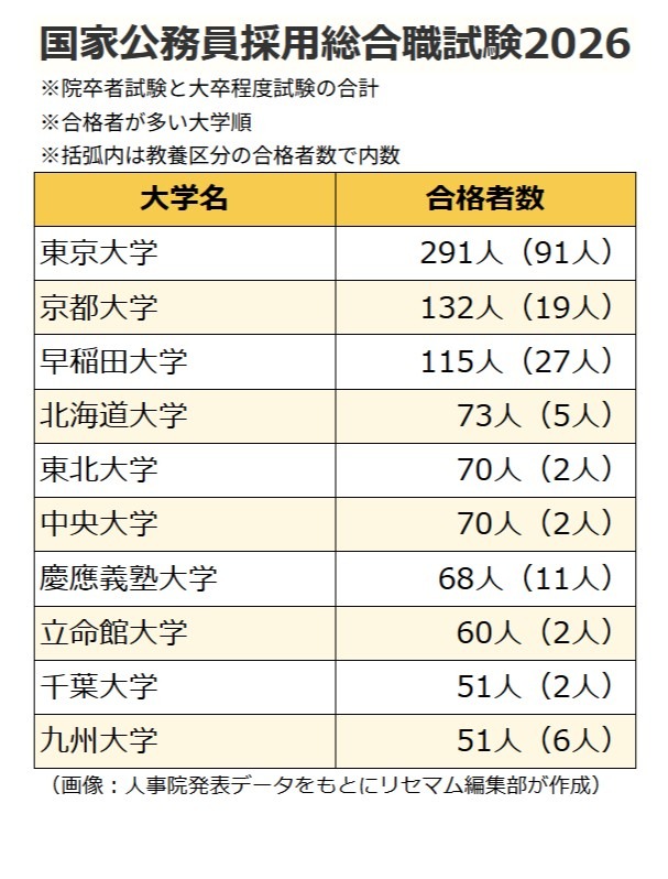 2026年度春季国家公务员综合职位考试（研究生考试、本科生水平考试）各院校合格人数