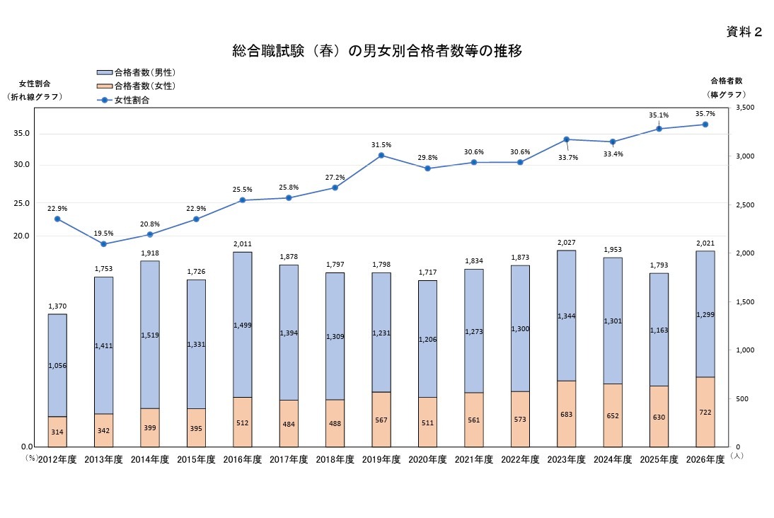 综合职位考试（春季）男女合格人数等的变化趋势