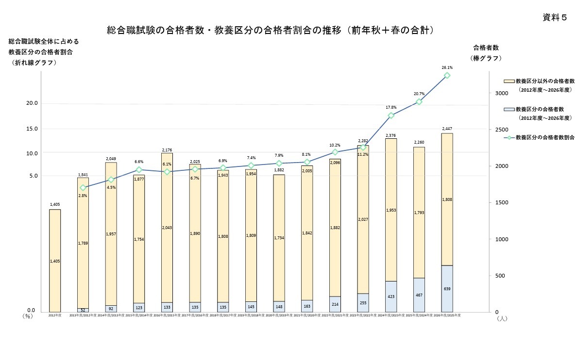 综合职考试合格人数及通识科目合格比例的变化趋势（上一年秋季和春季的合计）