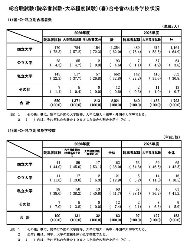 春季综合职位考试（研究生考试、本科生水平考试）合格者的毕业院校情况