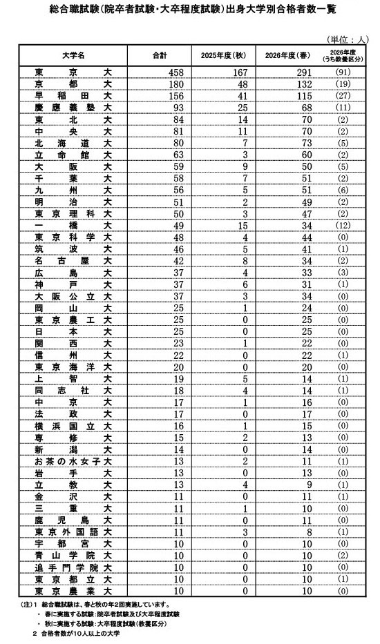 春季综合职位考试（研究生考试・本科生水平考试）各大学合格人数一览表