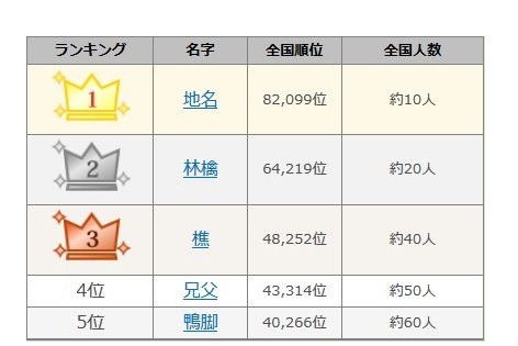 2016年罕见姓氏排行榜前30名（第1～5名） 图片来源：引用自“名字由来net”